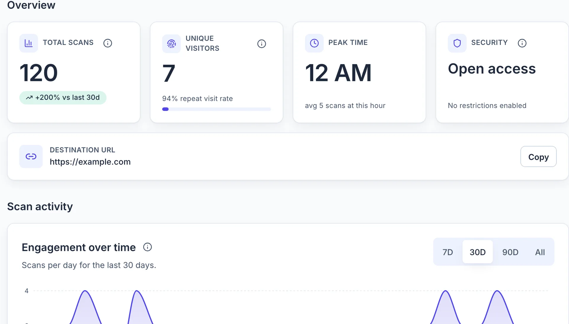 The QRelix analytics page for a demo code: total scans, unique visitors, peak time, security status, the destination URL, and the scans-per-day chart.